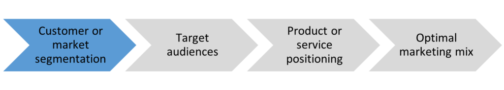 Step 1: Customer or Market Segmentation.