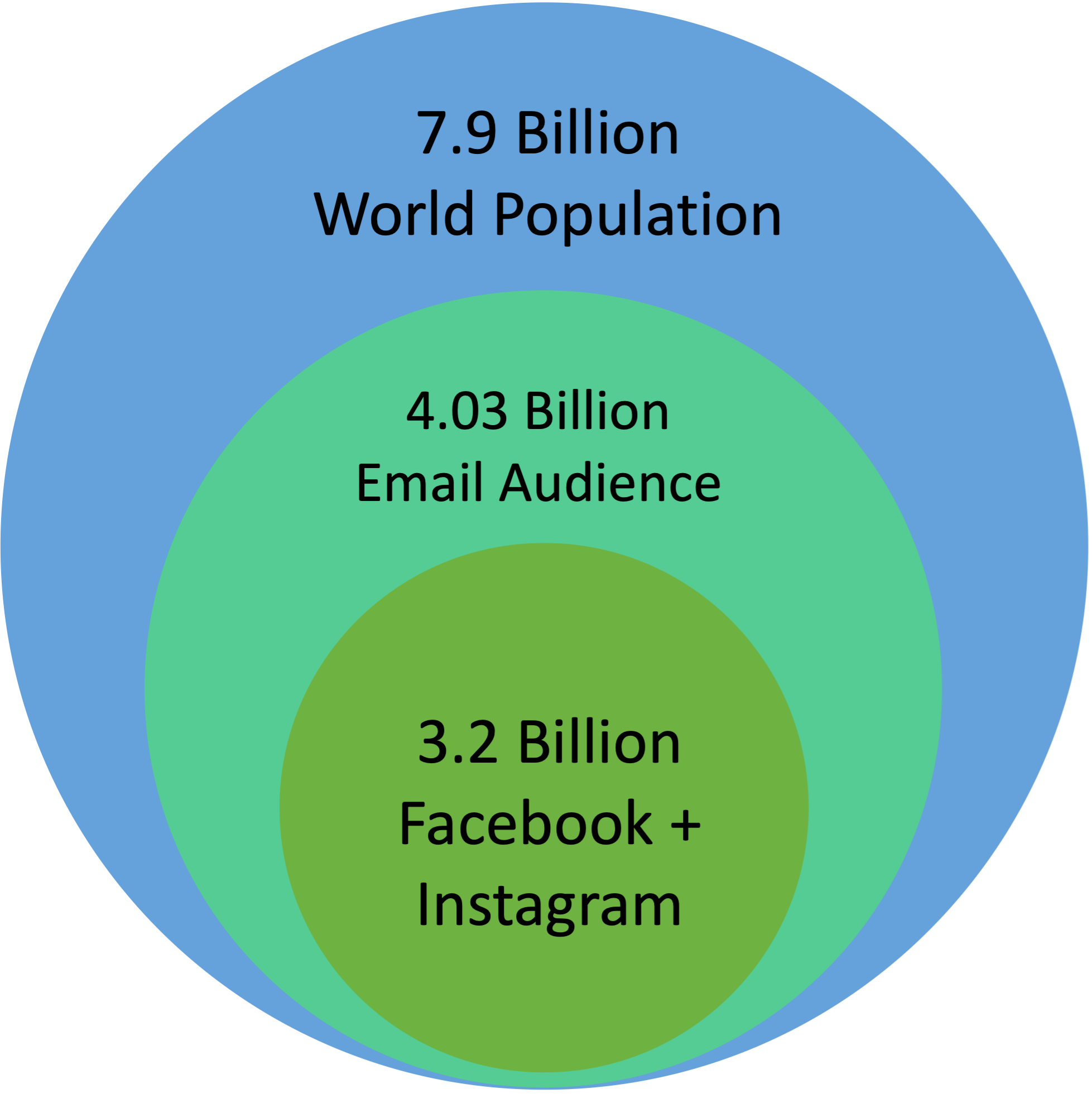 7.9 billion of world population, 4.03 billion email audience, 3.2 billion Facebook+Instagram audience.