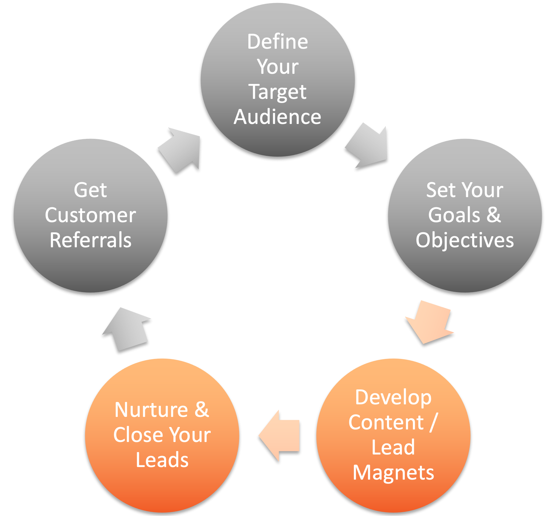 Define your target audience, set your goals & objectives, develop content/lead magnets, nuture & close your leads, get customer referrals.