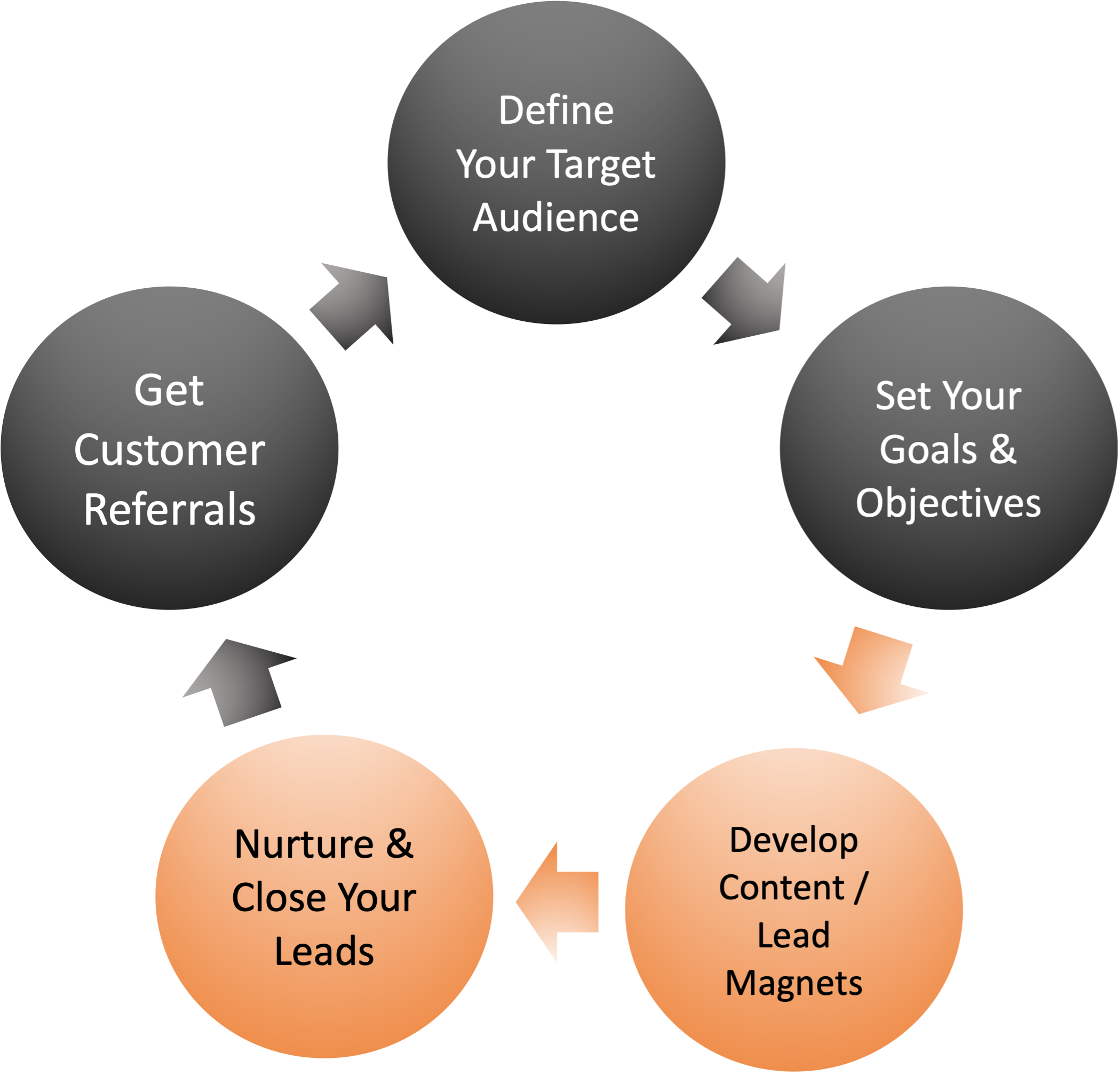 Define your target audience, set your goals & objectives, develop content/lead magnets, nuture & close your leads, get customer referrals.