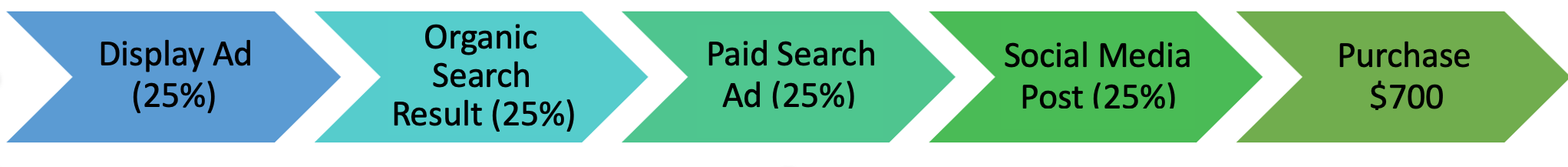 display ad 25%, organic search result 25%, paid search ad 25%, social media post 25%, purchase $700