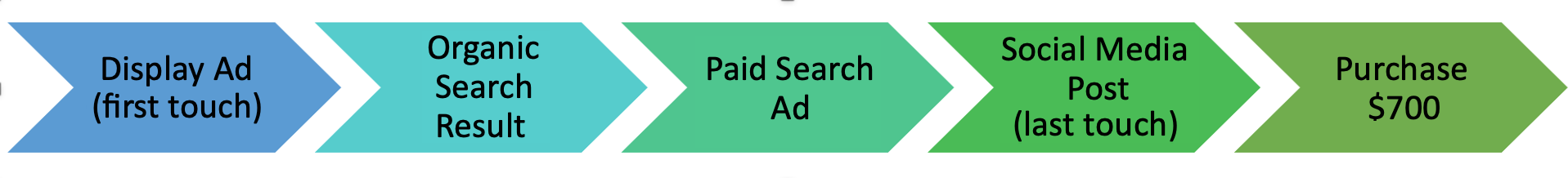 display ad/first touch, organic search result, paid search ad, social media post/last touch, purchase $700