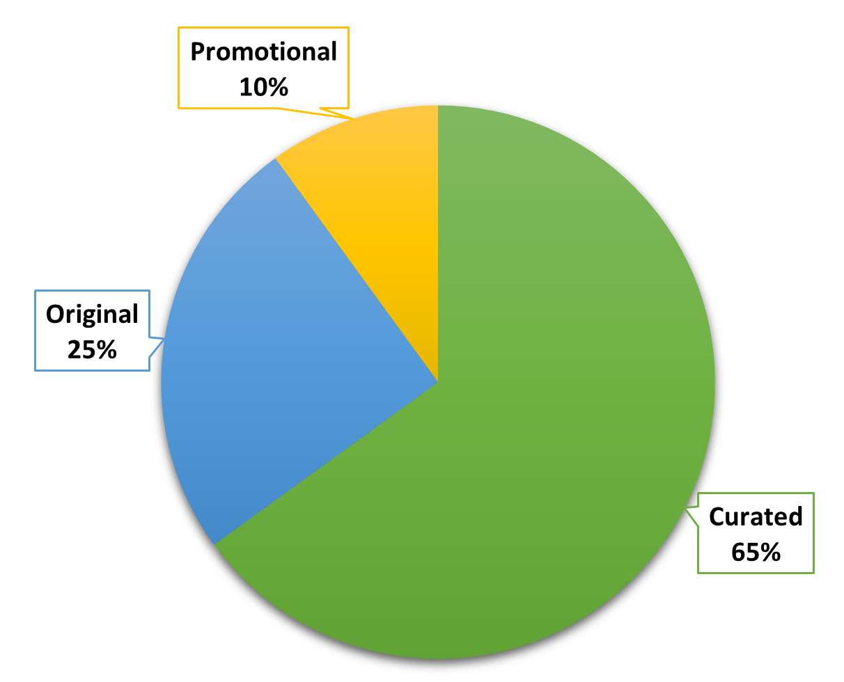 A pie chart. Curated is 65%. Original is 25%. Promotional is 10%.