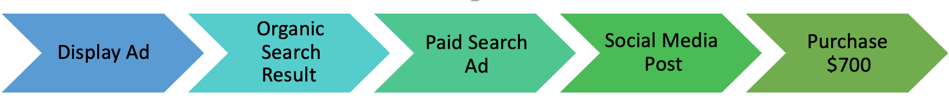 Marketing Attribution Example: display ad, organic search result, paid search ad, social media post, purchase $700