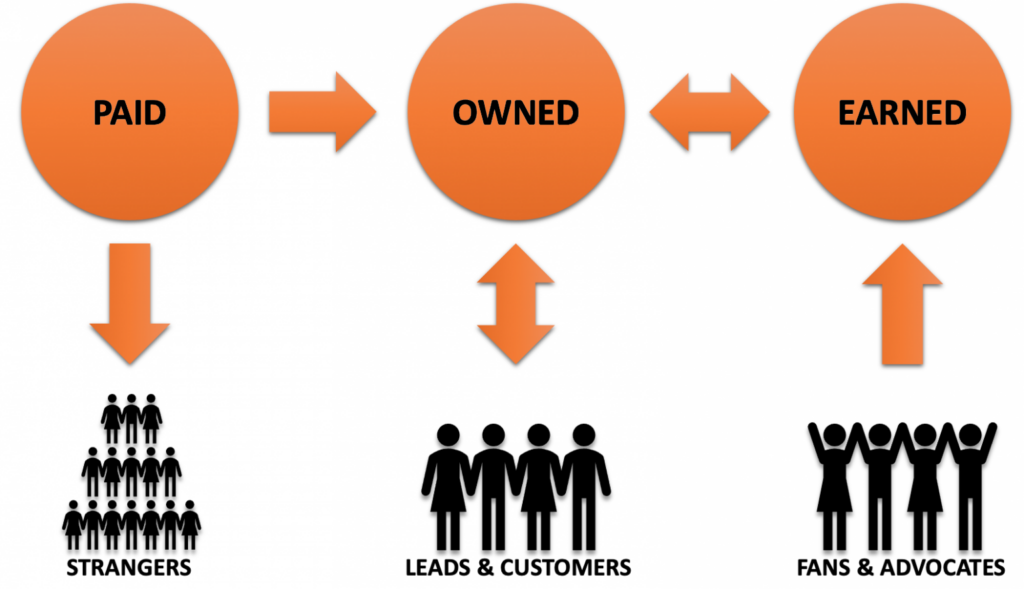 POEM Venn diagram: Paid, Owned, Earned media with examples (Open Textbooks BC)