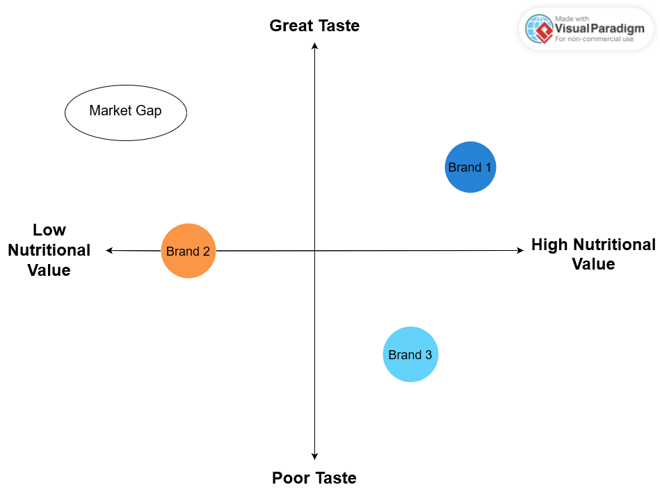 A perceptual map. The x-axis is low to high nutritional value. The y-axis is poor to great taste. There is market gap in the low nutritional value and great taste quadrant.