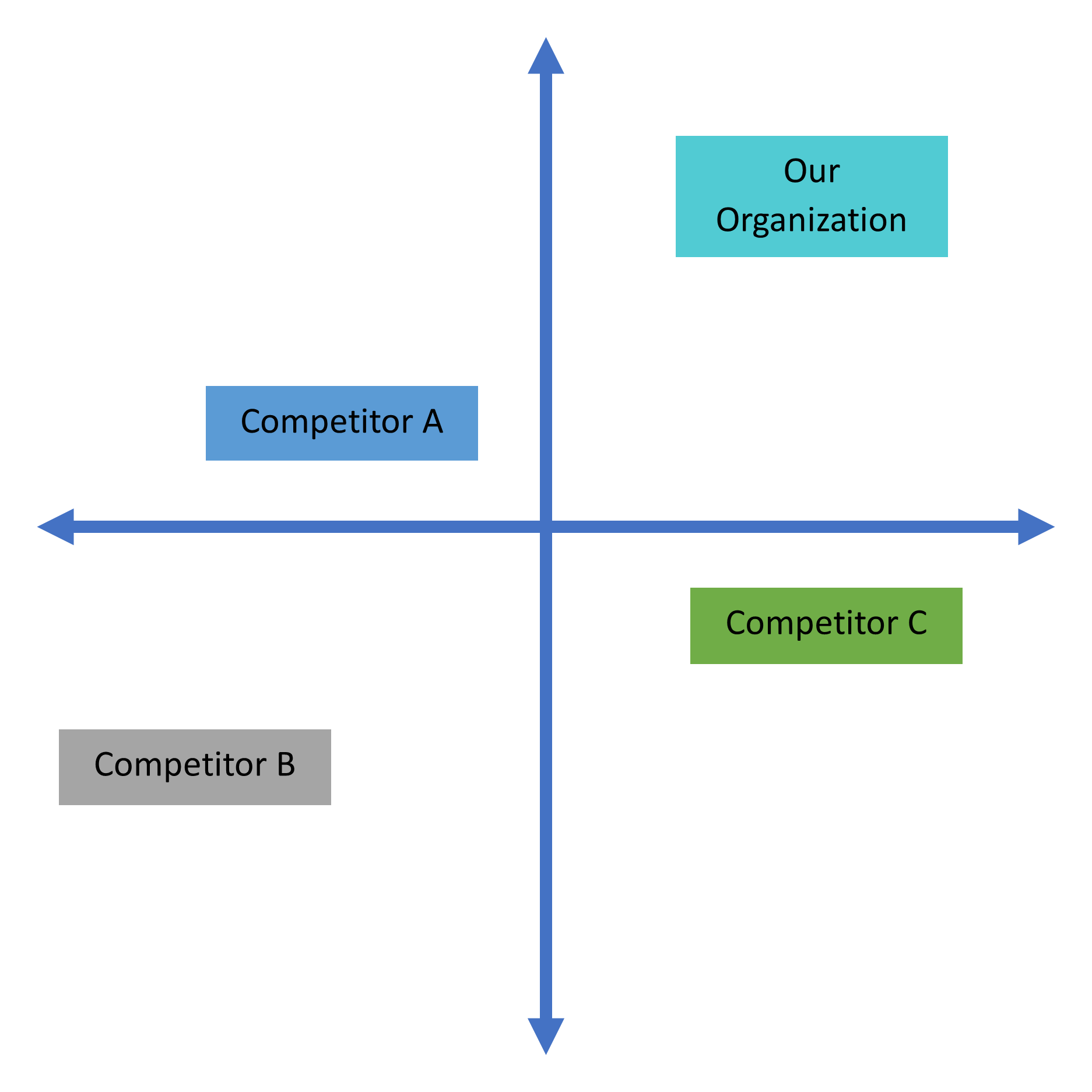 An x- and y-axis create four quadrants. A company and its three competitors are positioned in each quadrant.