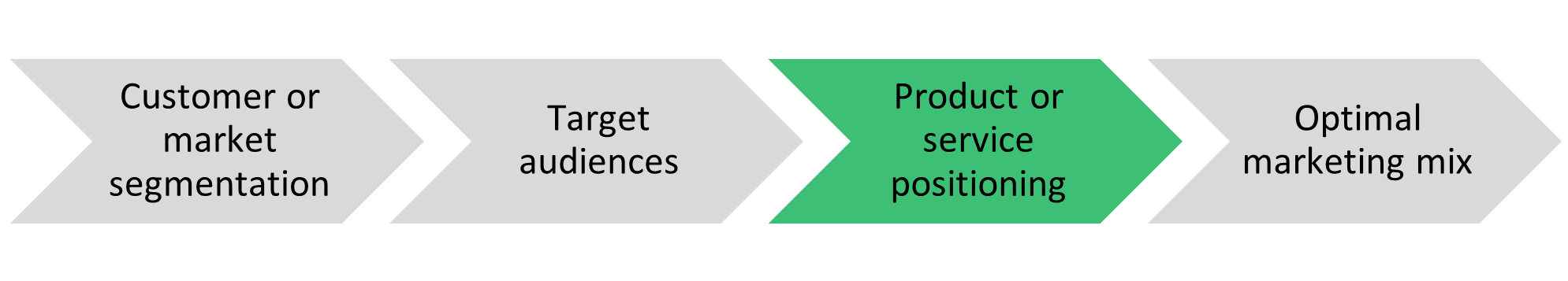 Step 3: Product or service positioning.