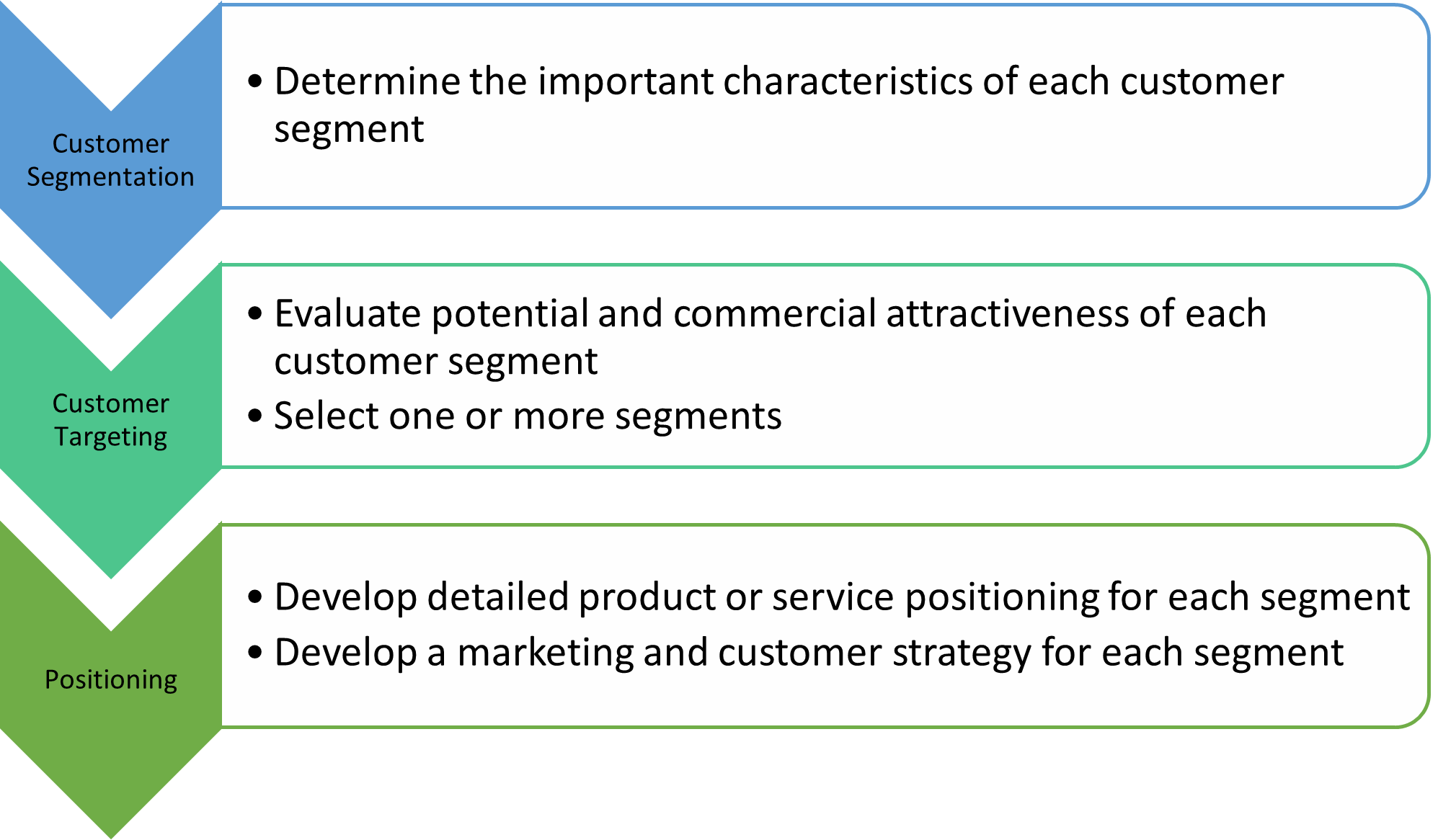 Flow of the STP process.