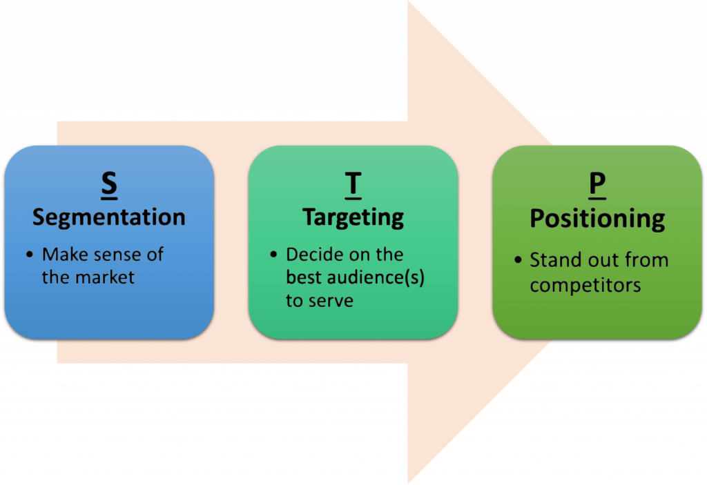 Target Market and Audiences – Foundations in Digital Marketing