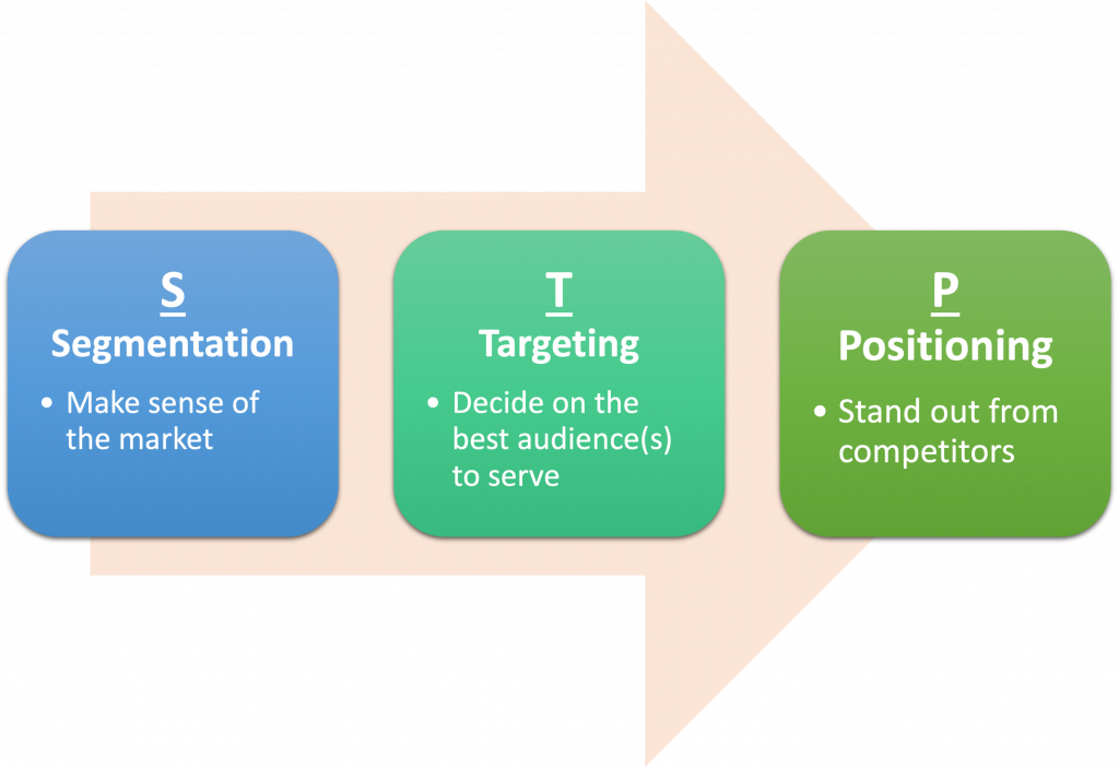 S, segmentation: Make sense of the market. T, targeting: Decide on the best audience(s) to serve. P, positioning: Stand out from competitors.