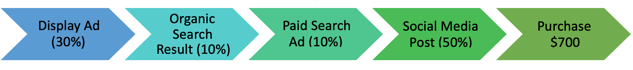 display ad 30%, organic search result 10%, paid search ad 10%, social media post 50%, purchase $700