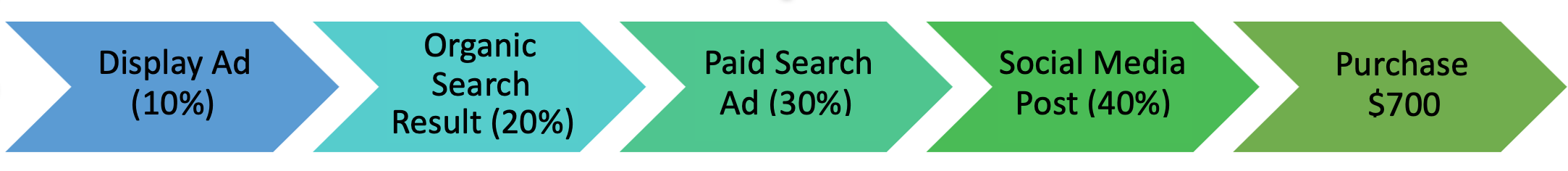 display ad 10%, organic search result 20%, paid search ad 30%, social media post 40%, purchase $700