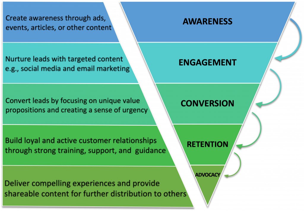 Customer journey: Awareness, engagement, conversion, retention, and advocacy.