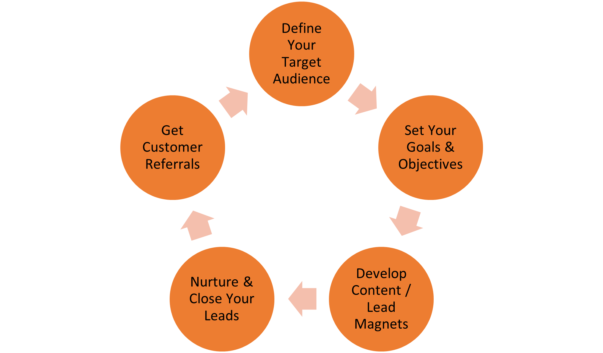 5-Step Lead Generation Framework