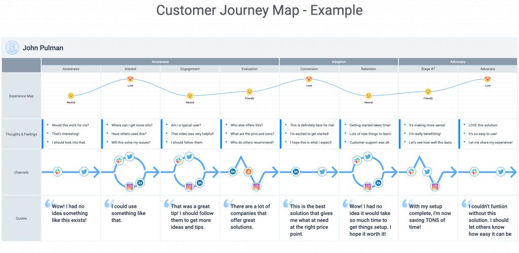 A chart that tracks a specific customer's journey with a company. It includes their thoughts and feelings, channels, and quotes at various stages.