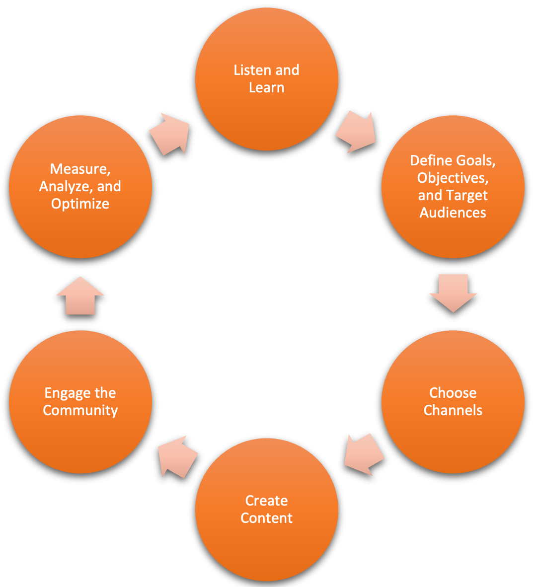 6-Step Social Media Marketing Framework