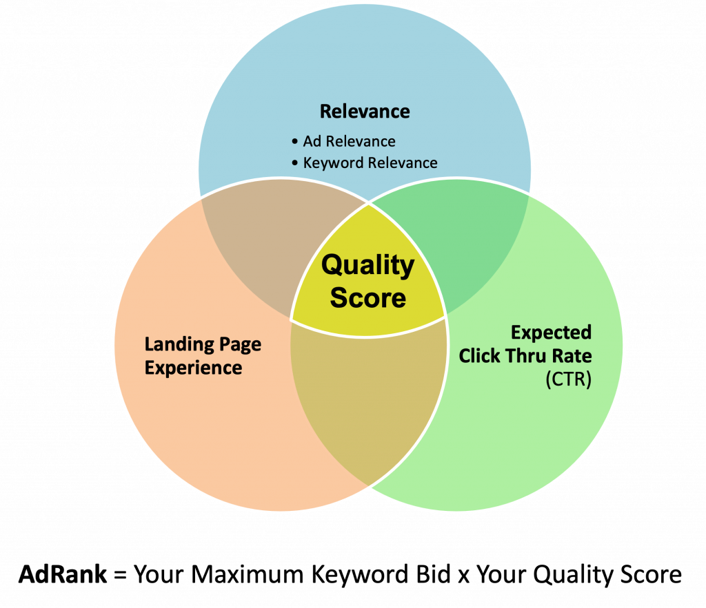 A venn diagram showing that quality score is determined by relevance, landing page experience, and expected click-thru rate.