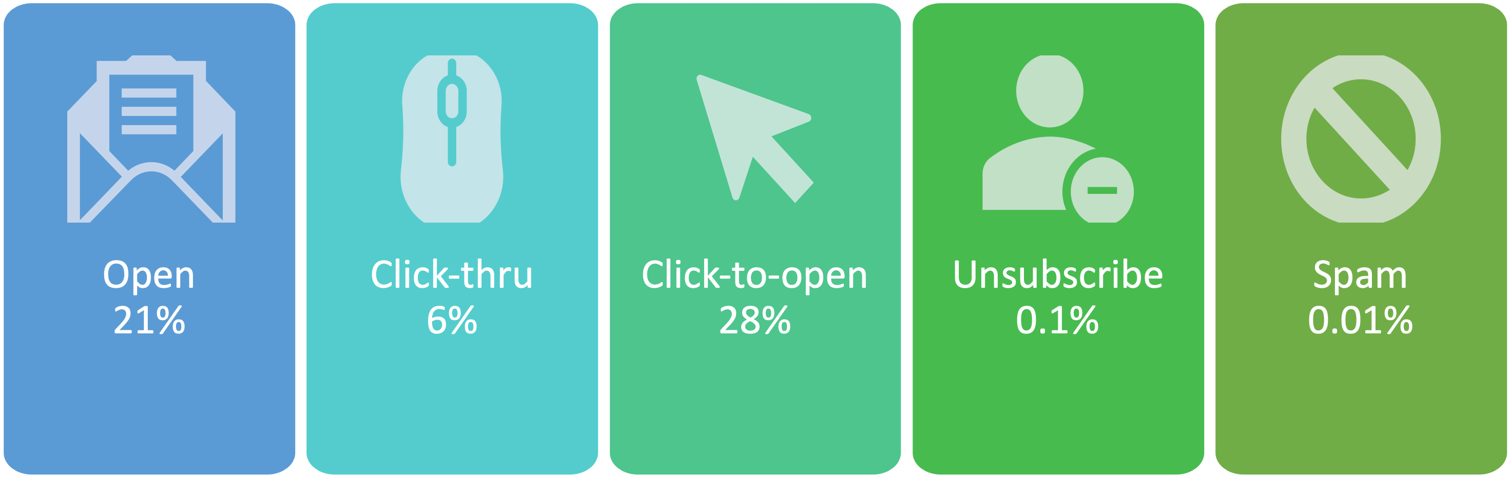 Average Email Statistics Canada: open 21%, click 6%, unsubscribe 0.1%, spam 0.01%
