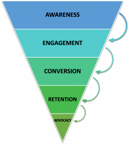A conversion funnel moves people through awareness, engagement, conversion, retention, and advocacy.