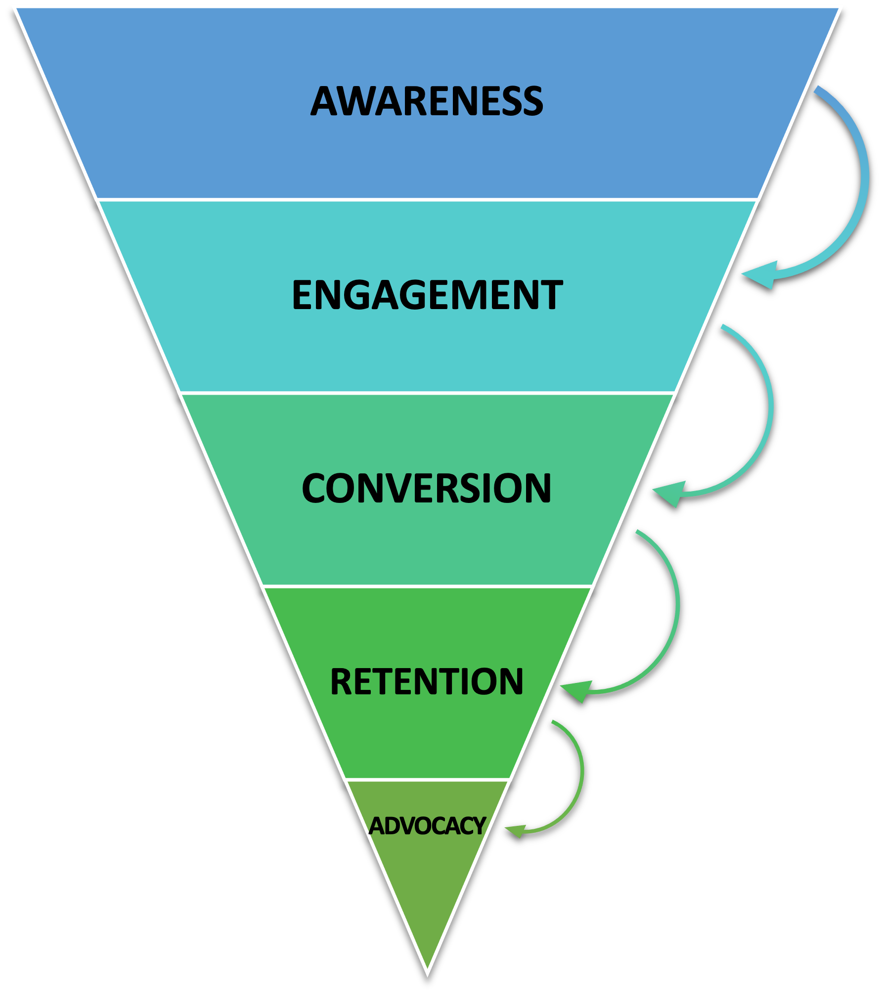 The Conversion Funnel: Awareness to engagement to conversion to retention to advocacy.