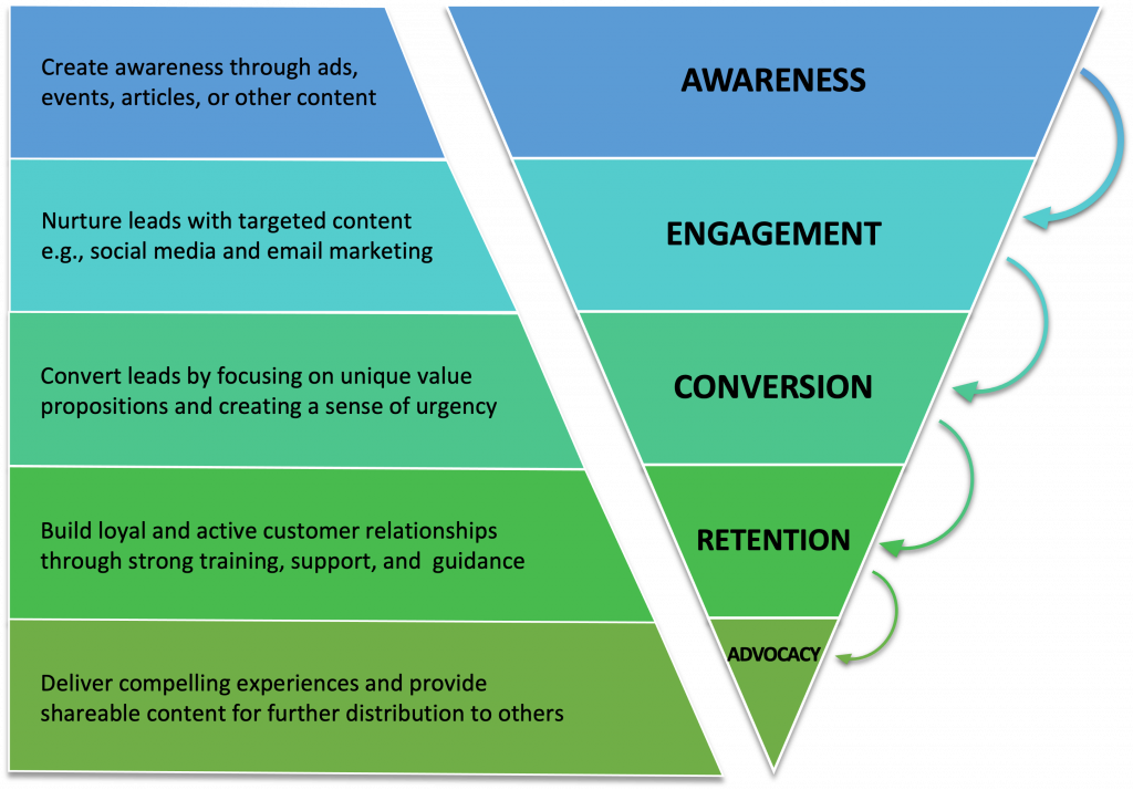 stages of customer journey in digital marketing