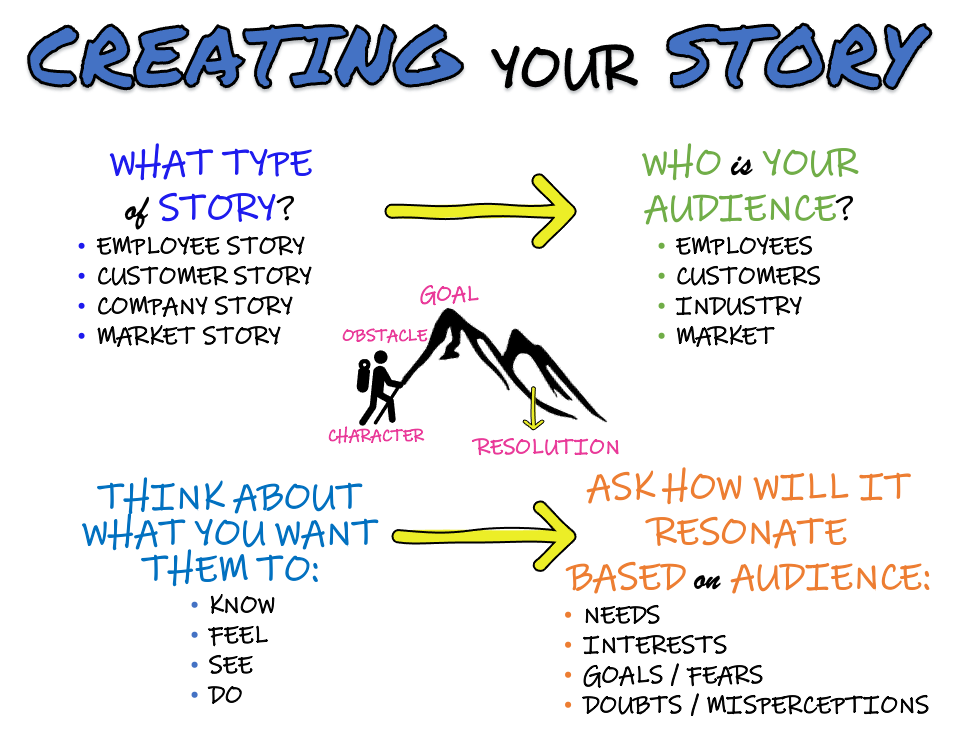 Creating Your Story