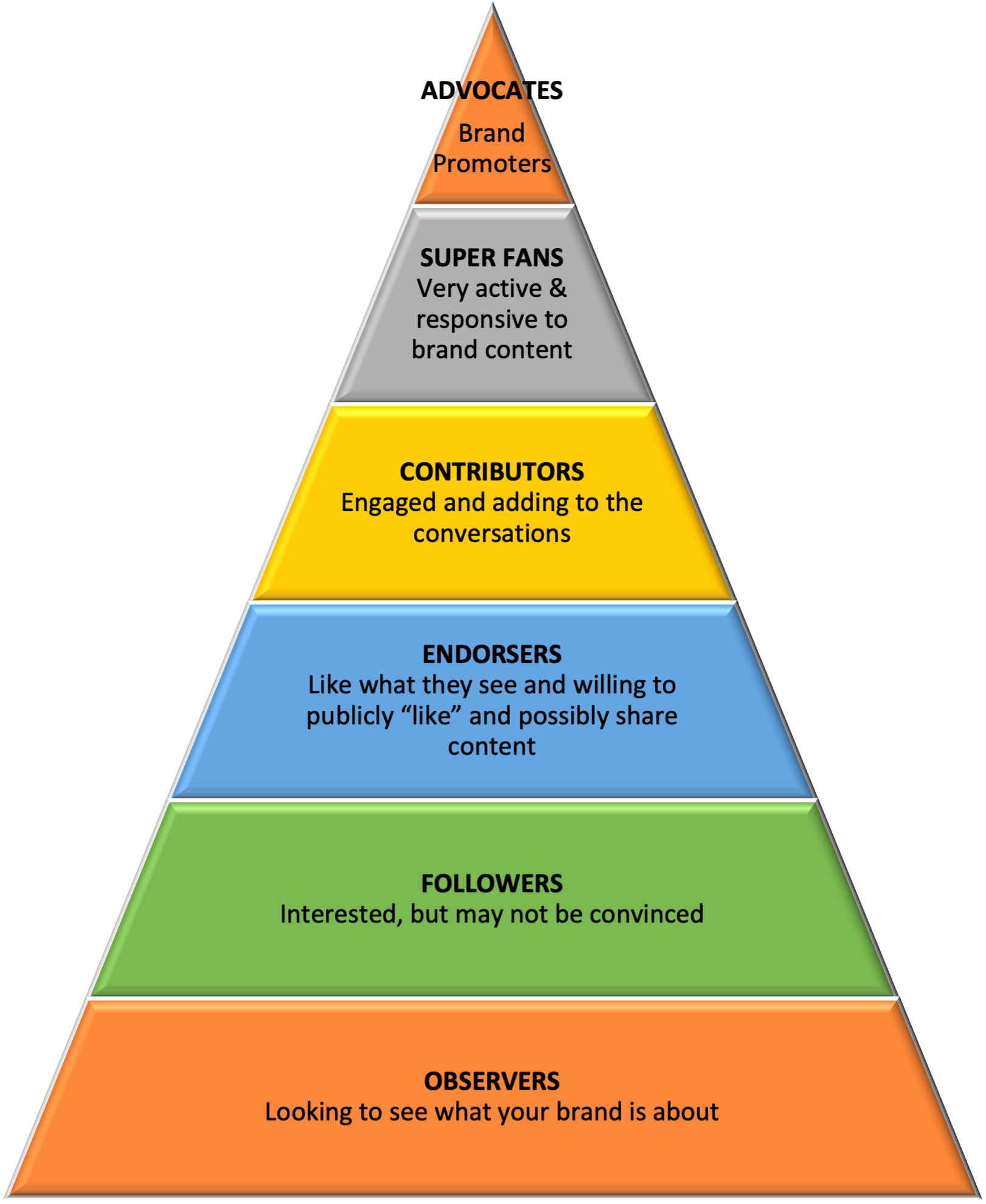 Engagment Pyramid. image description linked to in caption