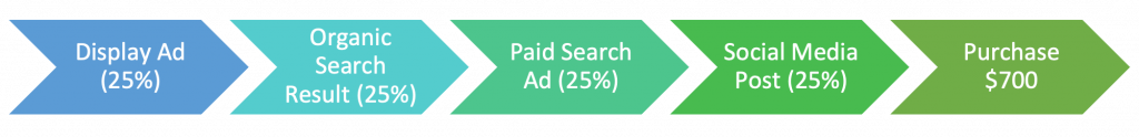 display ad 25%, organic search result 25%, paid search ad 25%, social media post 25%, purchase $700