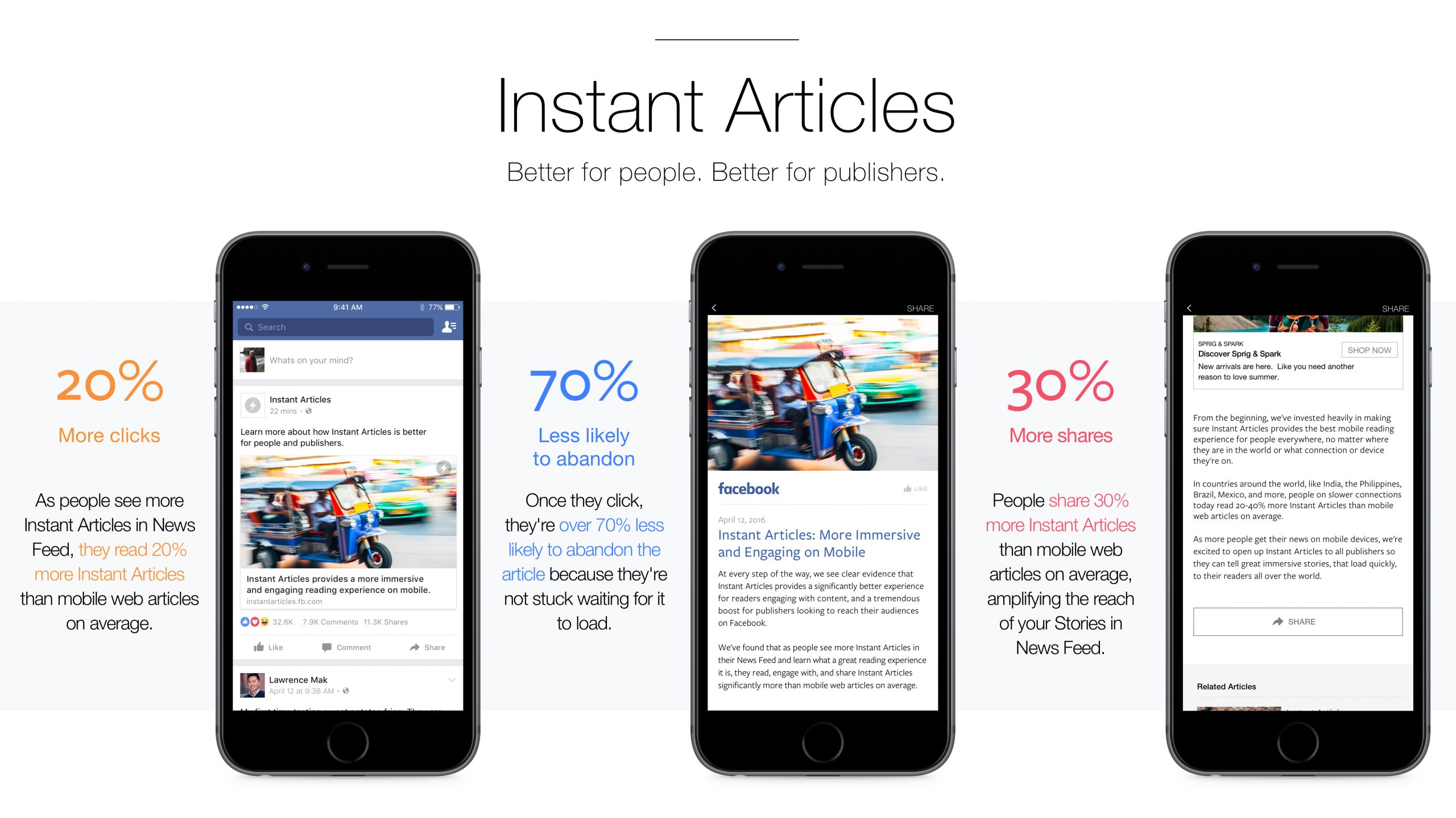 An ad for Facebook instant articles. It claims 20% more clicks, 70% less likely to abandon the article, and 30% more shares.