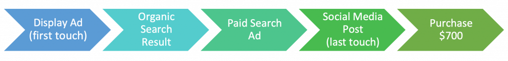 display ad/first touch, organic search result, paid search ad, social media post/last touch, purchase $700