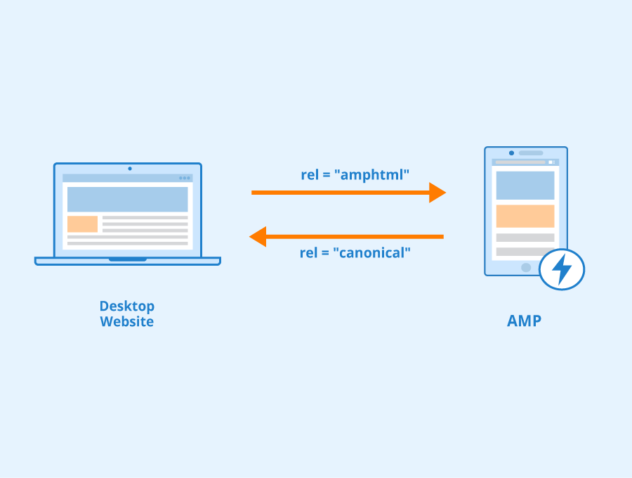 Google Accelerated Mobile Pages (AMP)