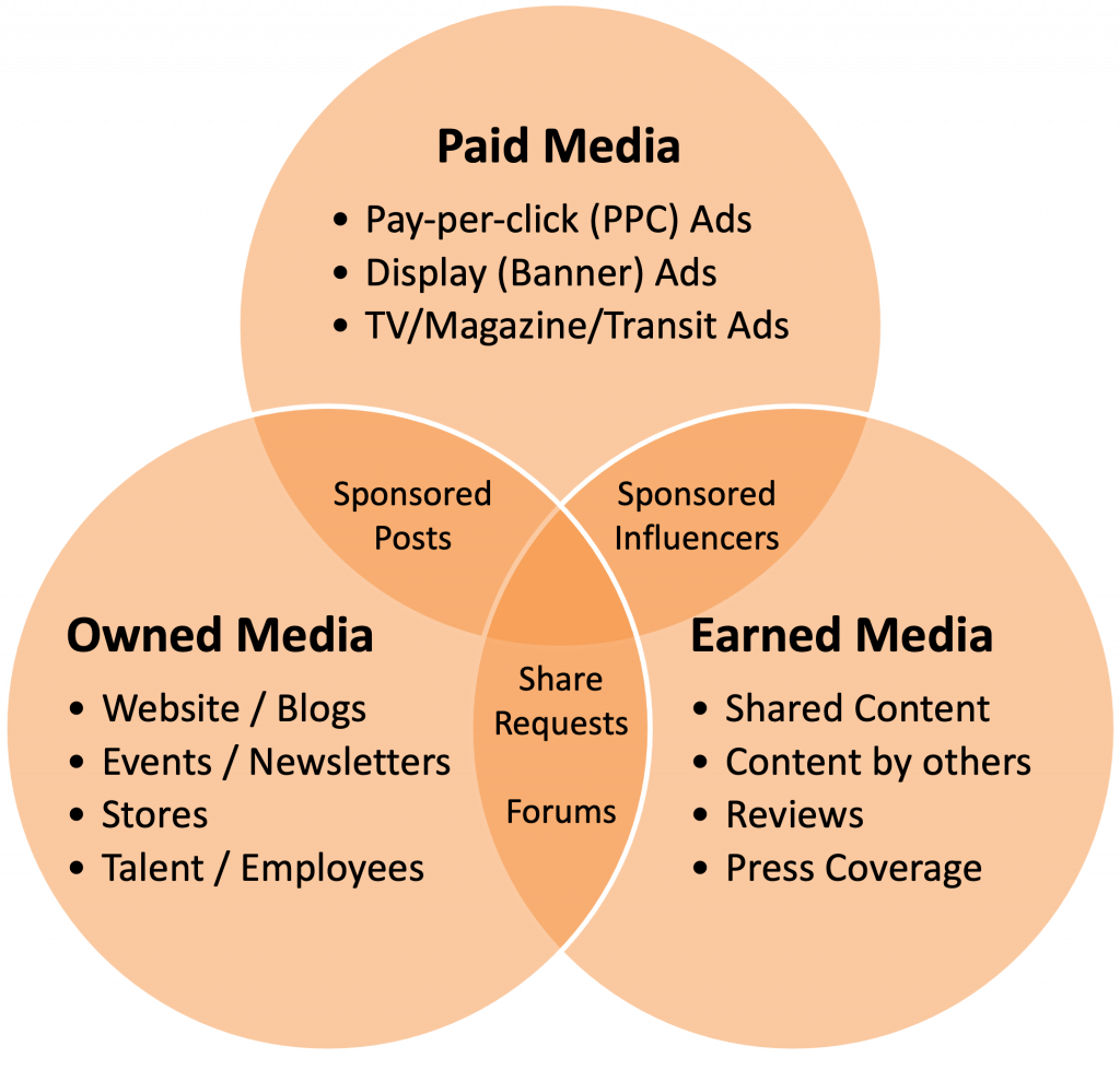 A venn diagram showing the overlap between paid, owned, and earned media. Image description linked below.