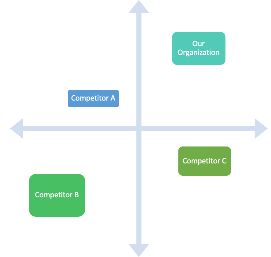 An x and y-axis to create four quadrants. A company and it's three competitors are positioned in each quatrant.