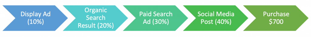 display ad 10%, organic search result 20%, paid search ad 30%, social media post 40%, purchase $700