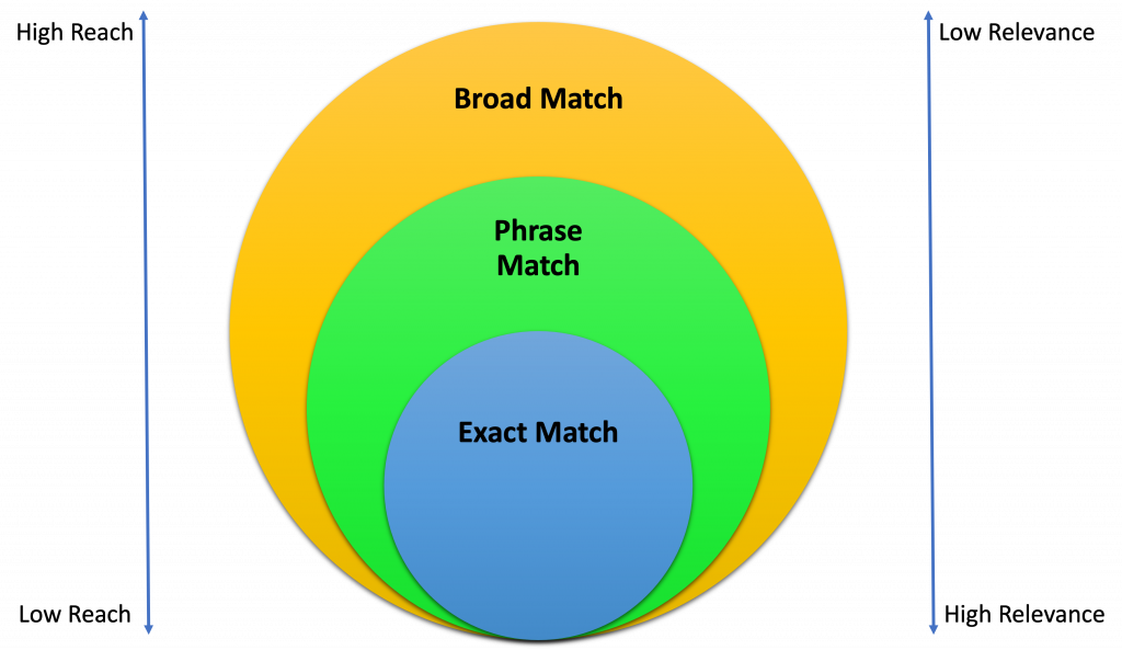 With keywords, broad matches mean high reach but low relevence. Exact matches mean low reach but high relevance.
