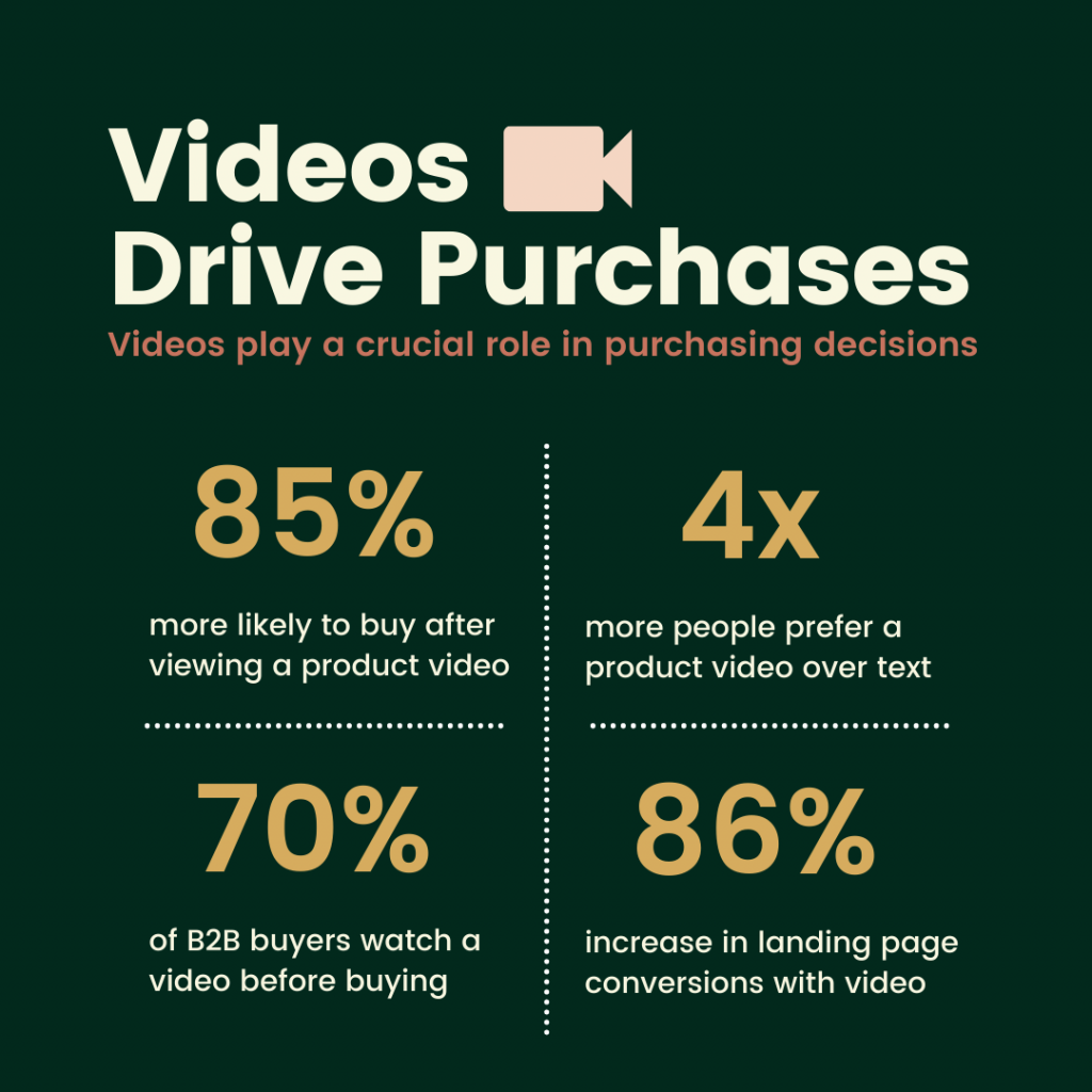 An infographic sharing statistics on how videos drive purchases. Statistics described in following text.
