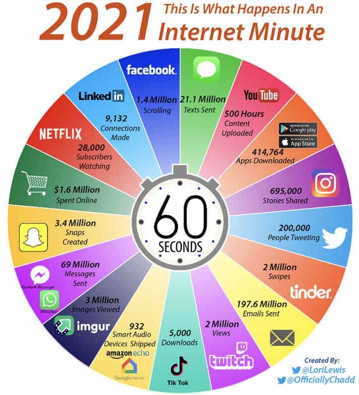 A diagram showing how much happens in a minute across different platforms. For example, 1.4 million scrolling on Facebook, and 197.6 million emails sent.