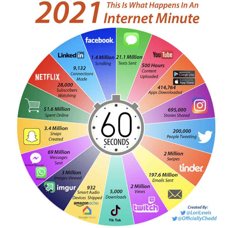 What Happens in an Internet Minute - 2021. Image description available.