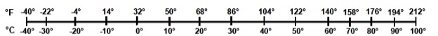 Fahrenheit to Celsius conversion table.