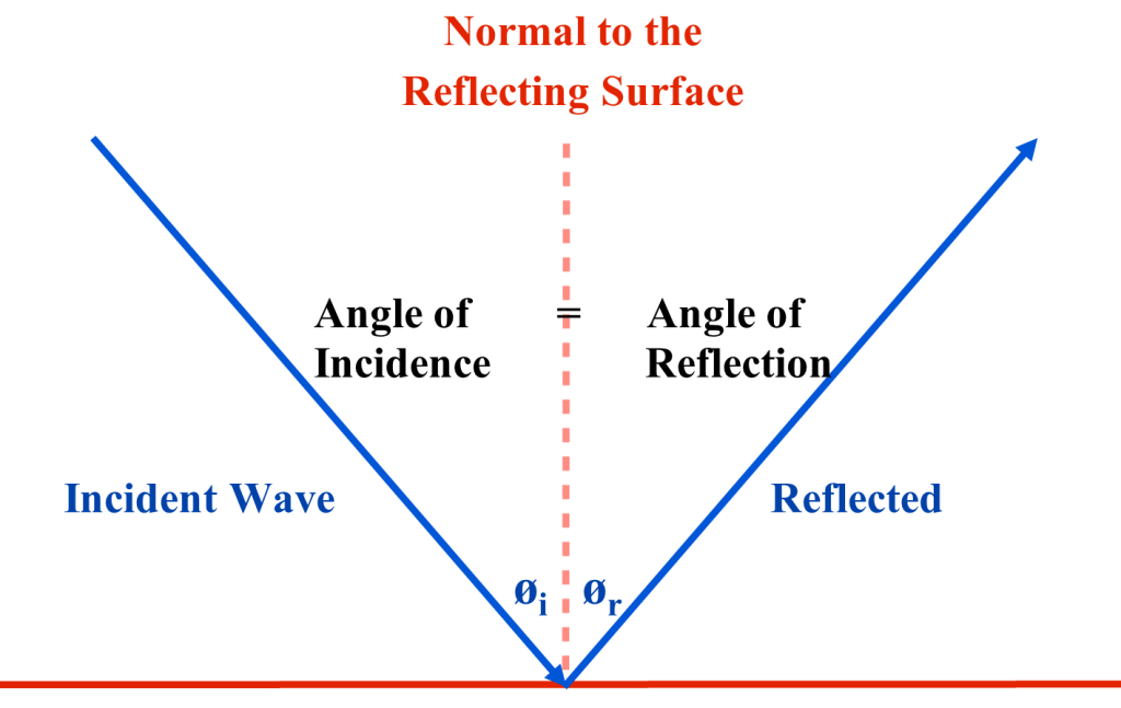 Mechanical Waves Foundations of Physics