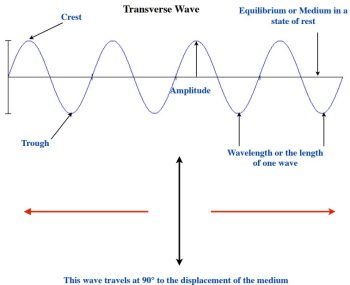 Mechanical Waves – Foundations of Physics