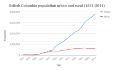 Introduction British Columbia In A Global Context   British Columbia Population Urban And Rural 1851 2011 225x139 