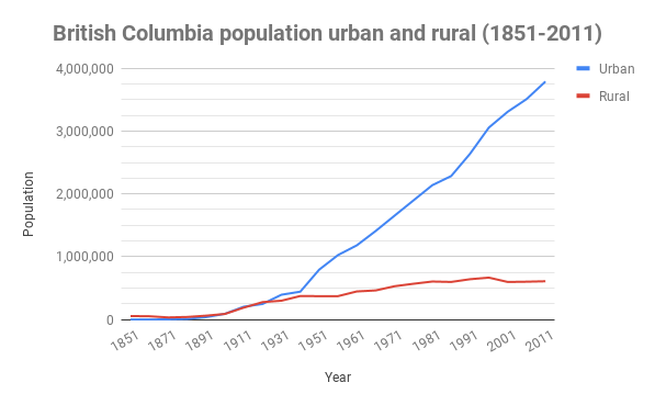 After the 1930s, BC's urban population began to grow at a much larger rate than BC's rural population