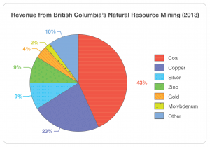 Figure 1. Revenue From BC’s Natural Resource Mining 2013 | British ...