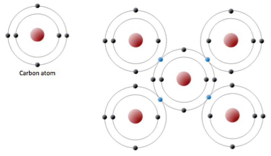 Carbon Atomic Shells