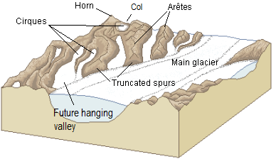 alpine-glaciation erosion u2013 Physical Geology