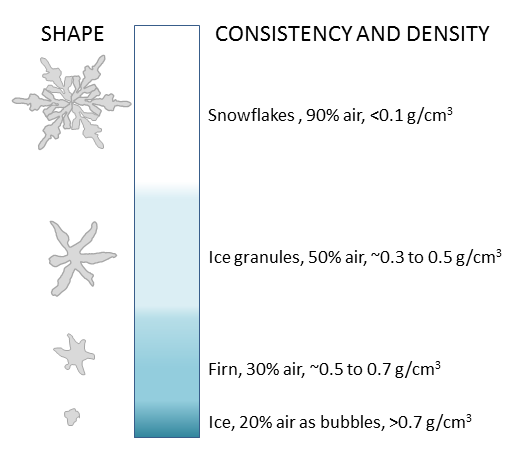 16.2 How Glaciers Work | Physical Geology