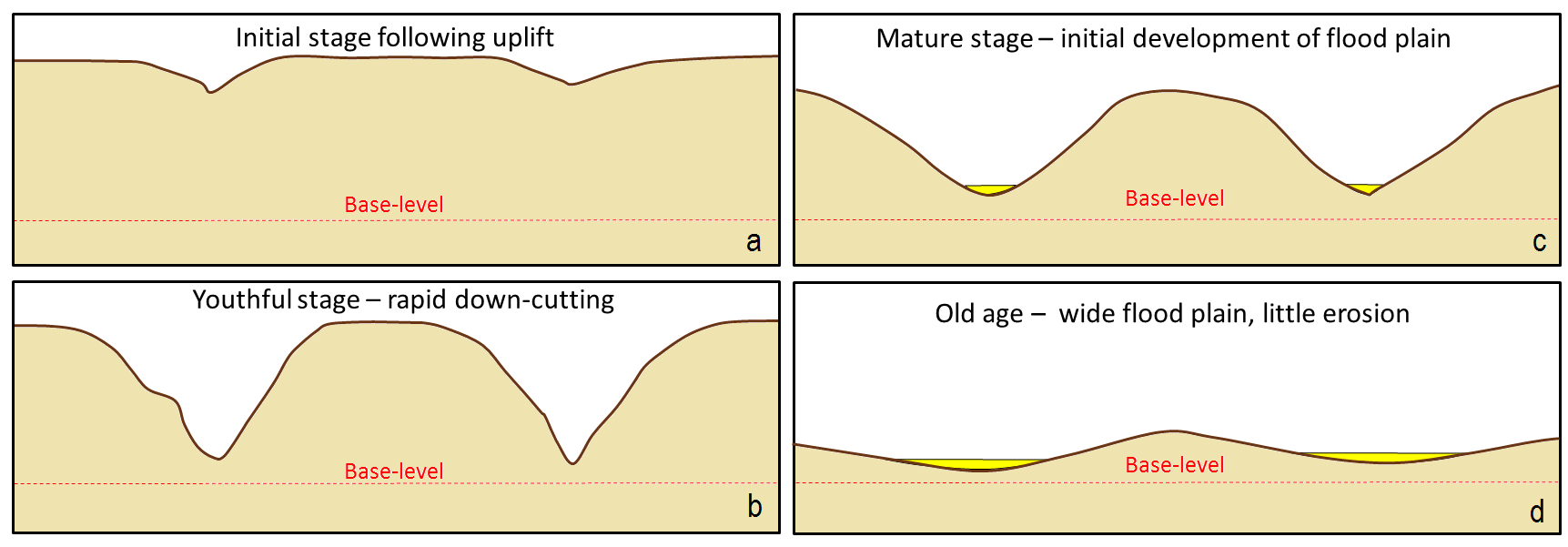 List of streams and their alloted stream type, the number of