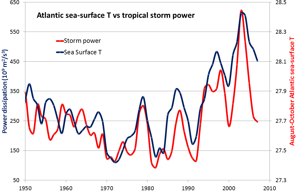 Relationship-between-Atlantic-tropical-storm-cumulative-annual-intensity-and-Atlantic-sea-surface-temperatures.png